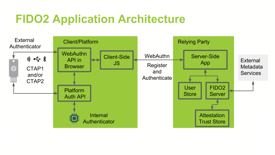 fido2_app_architecture